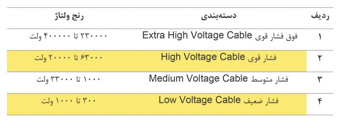 انواع کابل از نظر میزان ولتاژ